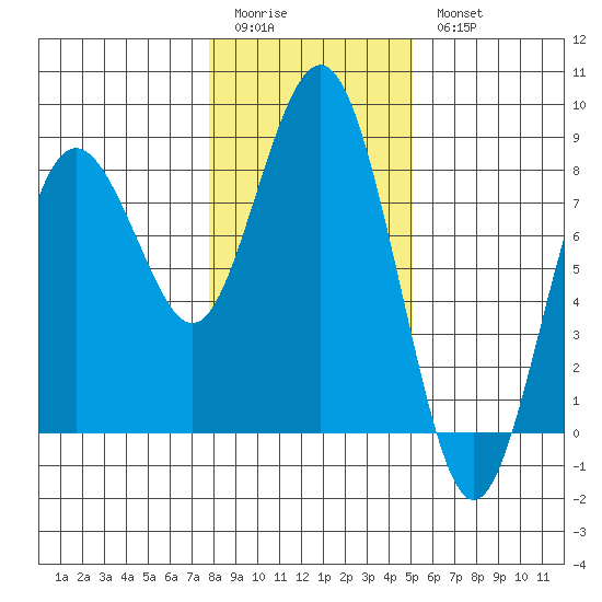 Tokeland tide chart for Sunday, January 22, 2023
