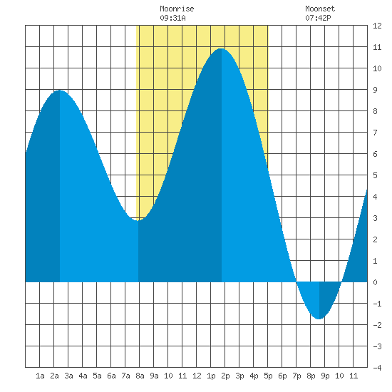 Tokeland tide chart for Monday, January 23, 2023