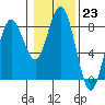 Tokeland tide chart for Monday, January 23, 2023