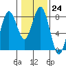 Tokeland tide chart for Tuesday, January 24, 2023