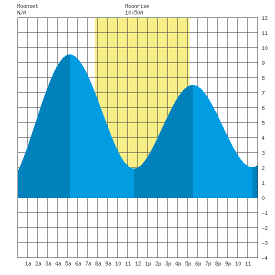 Tokeland tide chart for Friday, January 27, 2023