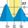 Tokeland tide chart for Friday, January 27, 2023
