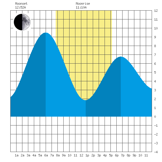 Tokeland tide chart for Saturday, January 28, 2023