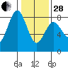 Tokeland tide chart for Saturday, January 28, 2023