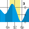 Tokeland tide chart for Tuesday, January 3, 2023