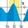 Tokeland tide chart for Thursday, January 5, 2023