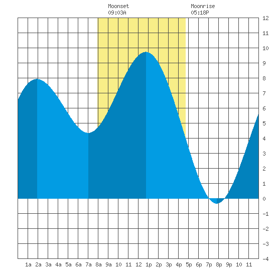 Tokeland tide chart for Saturday, January 7, 2023
