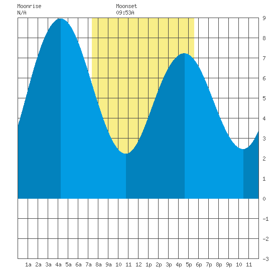 Tokeland tide chart for Saturday, February 11, 2023
