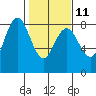 Tokeland tide chart for Saturday, February 11, 2023