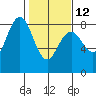 Tokeland tide chart for Sunday, February 12, 2023