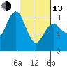 Tokeland tide chart for Monday, February 13, 2023