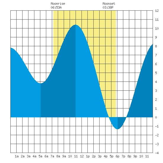 Tokeland tide chart for Saturday, February 18, 2023