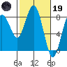 Tokeland tide chart for Sunday, February 19, 2023