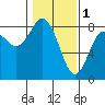 Tokeland tide chart for Wednesday, February 1, 2023