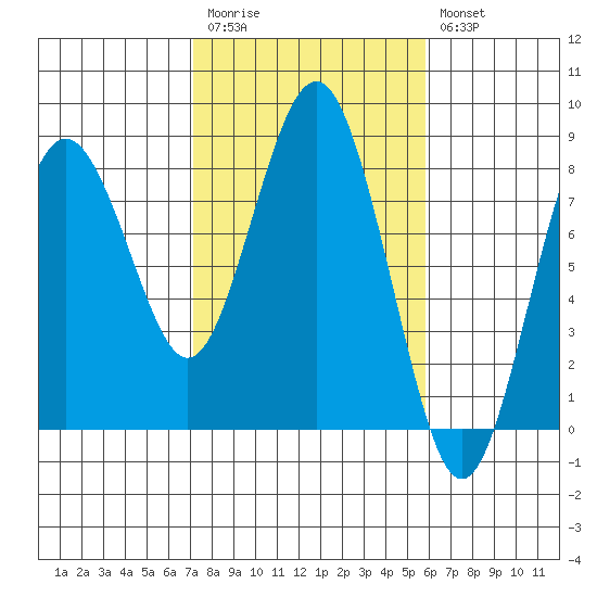Tokeland tide chart for Monday, February 20, 2023