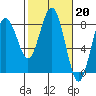 Tokeland tide chart for Monday, February 20, 2023