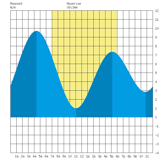 Tokeland tide chart for Saturday, February 25, 2023