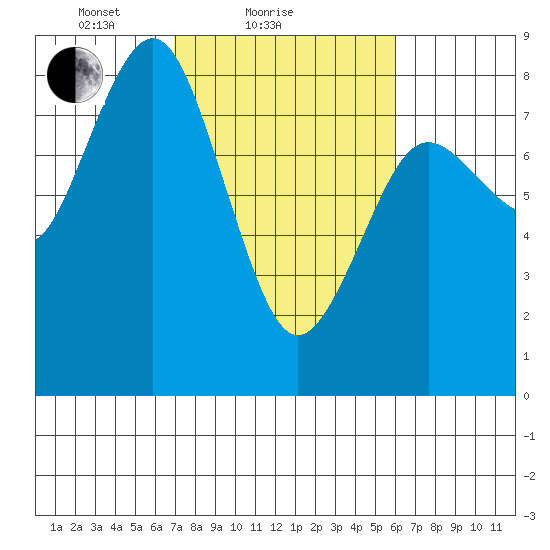 Tokeland tide chart for Monday, February 27, 2023