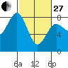 Tokeland tide chart for Monday, February 27, 2023