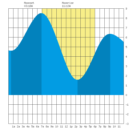 Tokeland tide chart for Tuesday, February 28, 2023