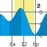 Tokeland tide chart for Thursday, February 2, 2023