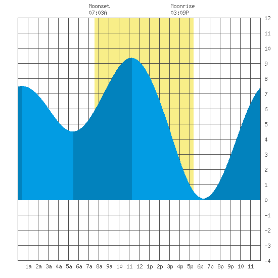 Tokeland tide chart for Friday, February 3, 2023