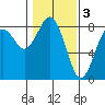 Tokeland tide chart for Friday, February 3, 2023
