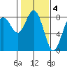 Tokeland tide chart for Saturday, February 4, 2023