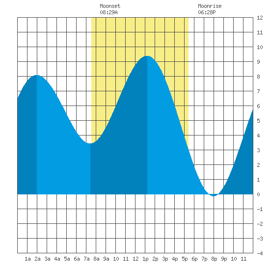 Tokeland tide chart for Monday, February 6, 2023