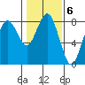 Tokeland tide chart for Monday, February 6, 2023