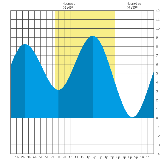 Tokeland tide chart for Tuesday, February 7, 2023