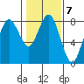 Tokeland tide chart for Tuesday, February 7, 2023
