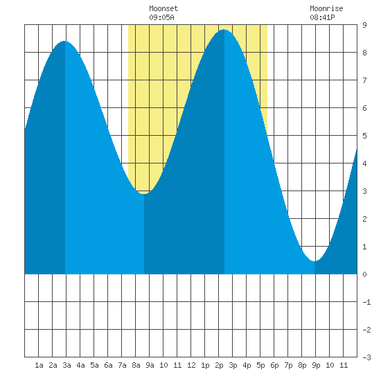 Tokeland tide chart for Wednesday, February 8, 2023