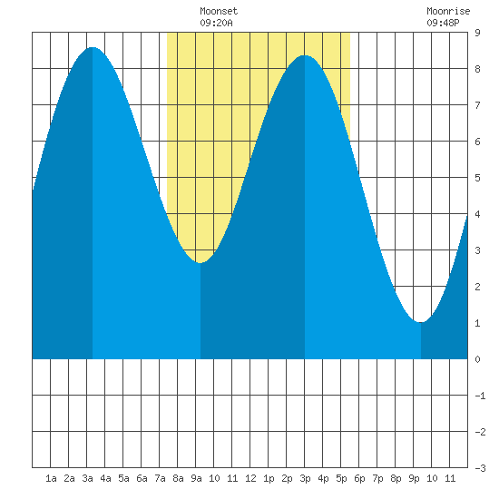 Tokeland tide chart for Thursday, February 9, 2023