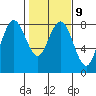 Tokeland tide chart for Thursday, February 9, 2023
