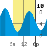 Tokeland tide chart for Friday, March 10, 2023