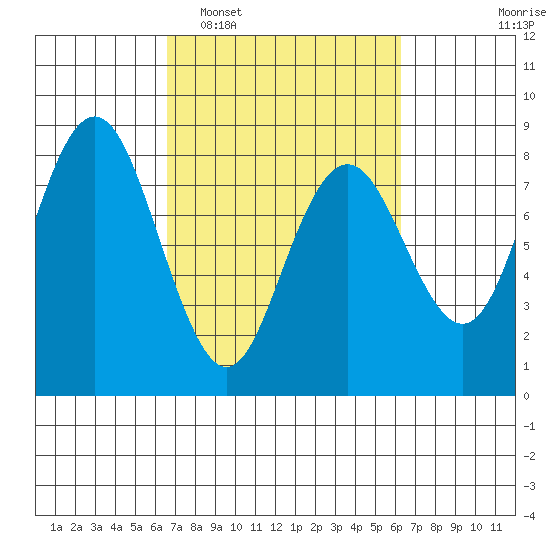 Tokeland tide chart for Saturday, March 11, 2023