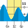 Tokeland tide chart for Saturday, March 11, 2023