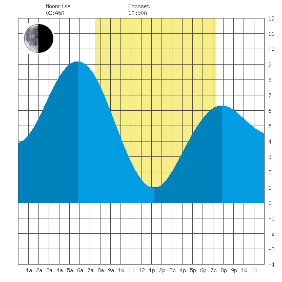 Tokeland tide chart for Tuesday, March 14, 2023