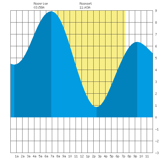 Tokeland tide chart for Wednesday, March 15, 2023