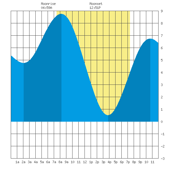 Tokeland tide chart for Thursday, March 16, 2023