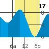 Tokeland tide chart for Friday, March 17, 2023