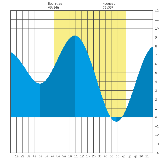 Tokeland tide chart for Saturday, March 18, 2023