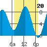 Tokeland tide chart for Monday, March 20, 2023