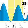 Tokeland tide chart for Thursday, March 23, 2023