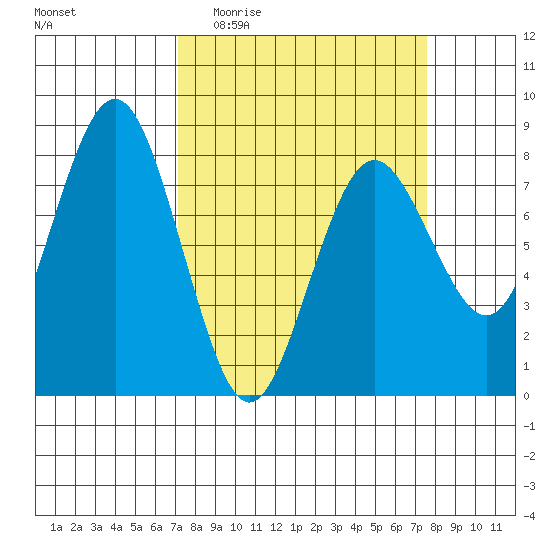 Tokeland tide chart for Saturday, March 25, 2023