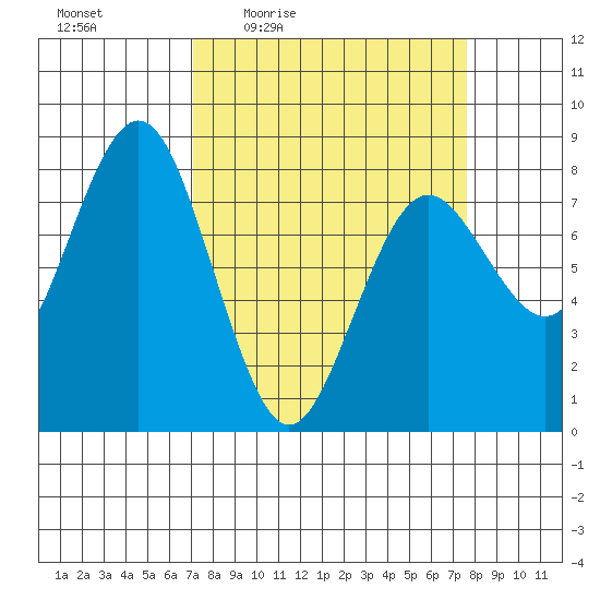 Tokeland tide chart for Sunday, March 26, 2023