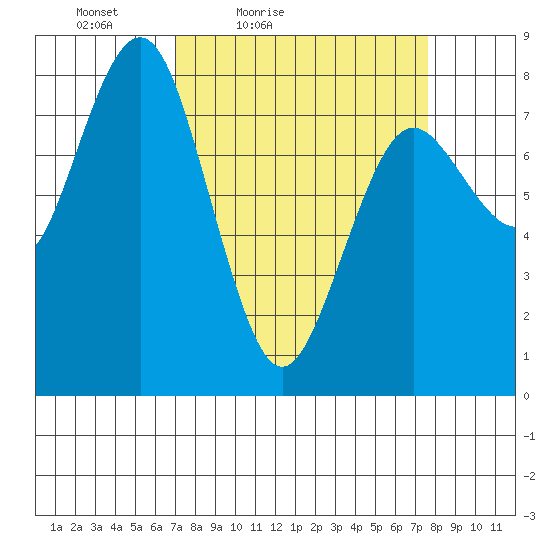 Tokeland tide chart for Monday, March 27, 2023