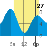 Tokeland tide chart for Monday, March 27, 2023