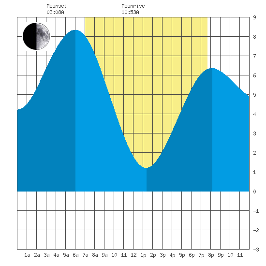 Tokeland tide chart for Tuesday, March 28, 2023